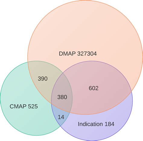 The Venn Diagram Of Drugs From Dmap Drug Signatures Cmap Drug