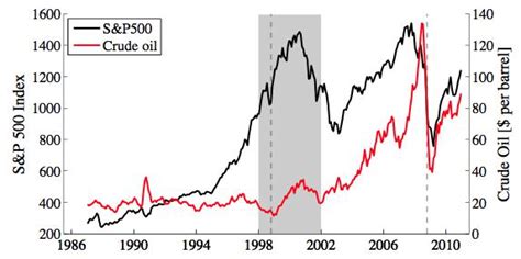 Price Of Oil Versus The Stock Market Seeking Alpha