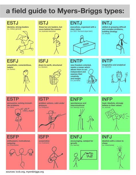 Mbti Chart Myers Briggs Personality Types Pinterest Communication Images And Photos Finder