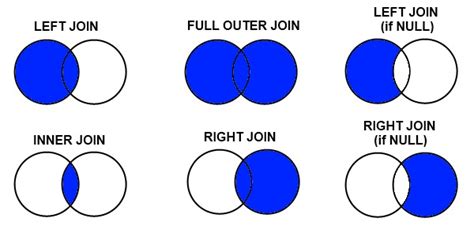 Sql Inner Outer Join Explained