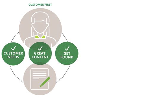 Conductor - SEO Platform & Enterprise Content Marketing | Seo content, Content marketing, Content
