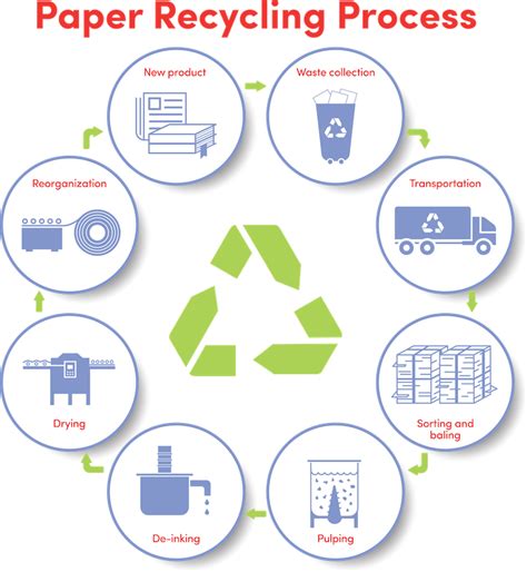 Is PCW Recycled Paper The Holy Grail Of Sustainability More Vang