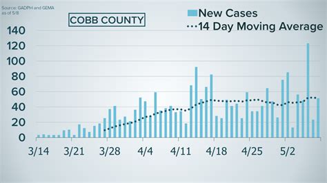 Cobb County Coronavirus Cases Trend Is It Going Up Or Down