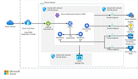 Wordpress On Azure Kubernetes Service Azure Architecture Center Microsoft Learn