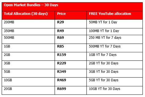 Vodacom Introduces Everyday Ta Data Bundles With Youtube Data