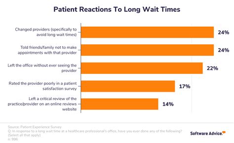 Reducing Patient Wait Times In Practices Data Driven Tips