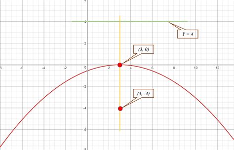 Parabola Y=-2(x-3) - How do you sketch the parabola (x-3)^2=-16y and find the vertex, focus