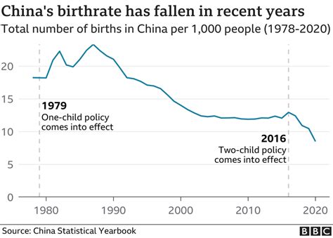 China Census Data Shows Slowest Population Growth In Decades Bbc News