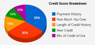 This card doesn't run a credit check on applicants, removing a major obstacle to getting approved. 10 Months and $5,306. Everything You Need To Know About Credit Card Churning - Page 3 of 3 ...