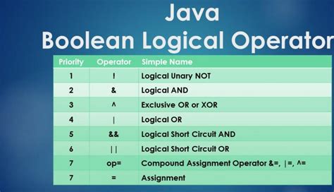 Last Minute Java Boolean Logical Operators And Priority Tutorial Examtray