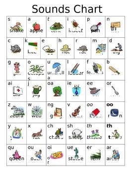 The system of jolly phonics is most commonly used in british curriculum schools. Phonics Chart | Phonics chart, Phonics, Jolly phonics