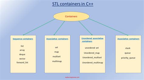 Standard Template Library Stl In C Learning Mania