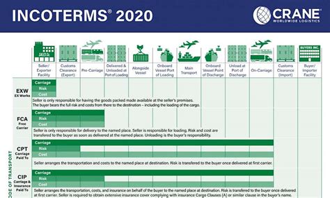 Incoterms Clasificacion Tipos Y Caracteristicas Moldtrans Images