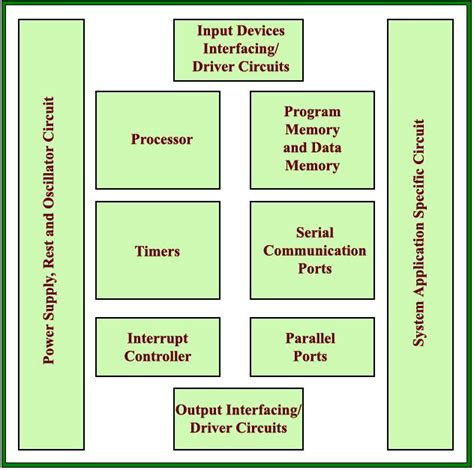 Embedded Simplified Embedded System Hardware Components