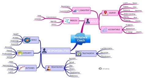 Coach Role And Responsibilities Imindmap Mind Map Template Biggerplate