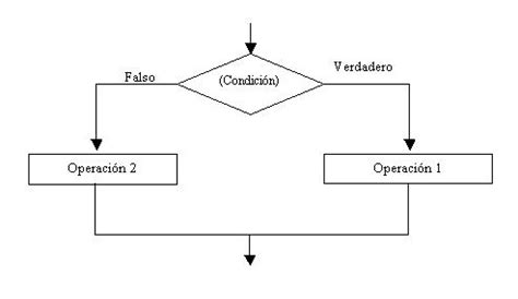Estructuras Condicionales Simples Y Compuestas