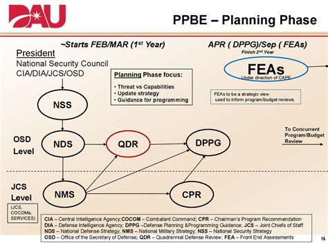Planning Programming Budgeting And Execution Ppbe Process Online