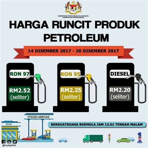 According to finance minister malaysia, zafrul abdul aziz, he stated that the price will not exceed the setup price and this decision is made to help the consumers from the effects of the. Harga Minyak Turun Petrol Price Ron 95: RM2.25, 97: RM2.52 ...