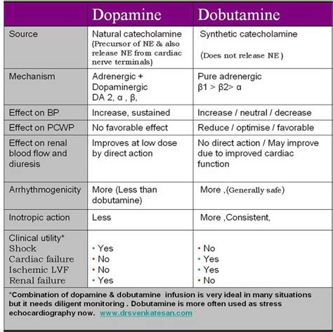 Dopamine Vs Dobutamine Cheat Sheet Nclex Nurse Stuff And Nurse Life