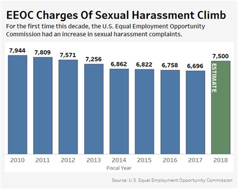 Eeoc Data Shows Spike In Sexual Harassment Claims Since Metoo Movement