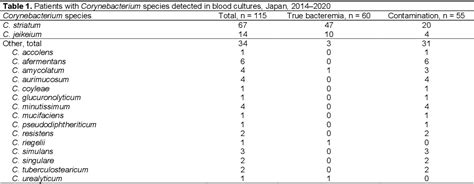 Table 1 From Clinical Characteristics Of Corynebacterium Bacteremia