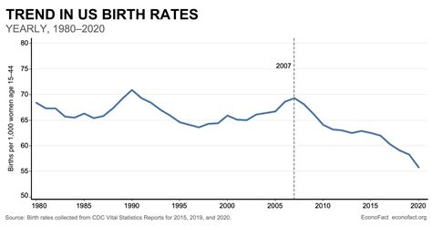 us birth rates 1900s graph