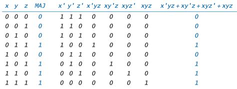Construct A Truth Table For The Following Boolean Expressions Elcho Table