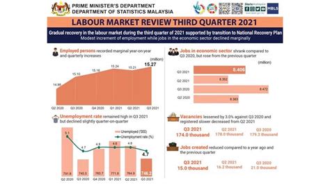 Malaysias Labour Market Situation Improved In Q3 2021 But Yet To