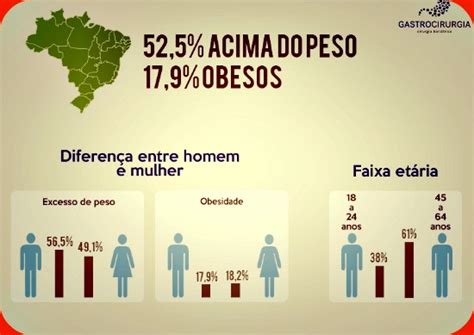 Excesso De Peso E Obesidade Entenda A Diferença Entre Eles Aliados Da Saúde