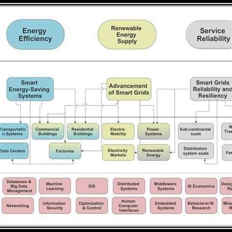 Pdf Electric Grid Reliability Research