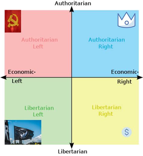 What Is The Political Compass Part 1 Growingandknowing
