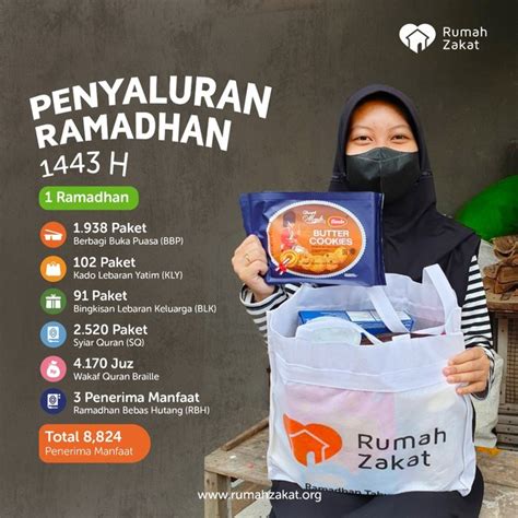 Hari Pertama Ramadhan Rumah Zakat Salurkan Bantuan Kepada 8824