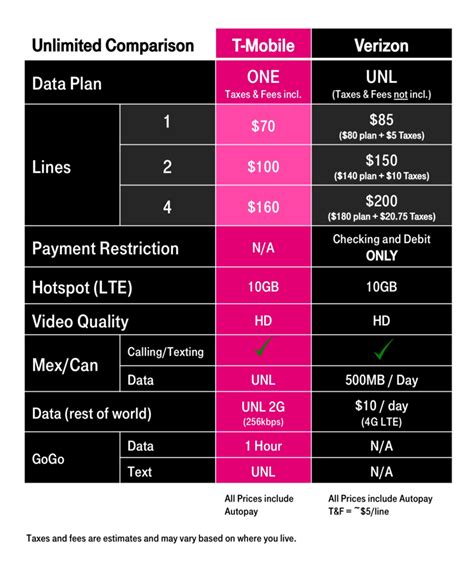 T Mobile Vs Verizon New Unlimited Data Plans Comparison My Money Blog