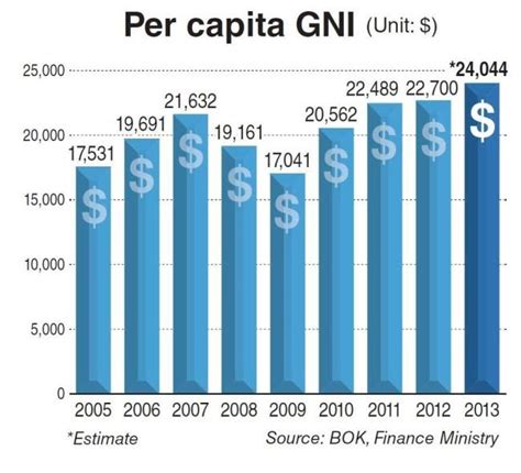 It is calculated by dividing the area's total income by its total population. Gross National Income Per Capita - Steve
