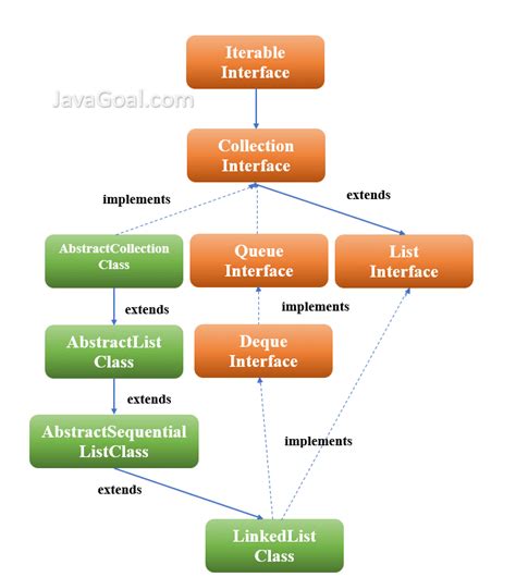 Java Linkedlist And Linked List Implementation In Java Javagoal