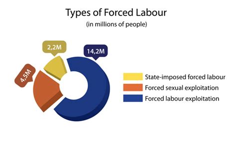 Statistics On Forced Labour Modern Slavery And Human Trafficking Respect
