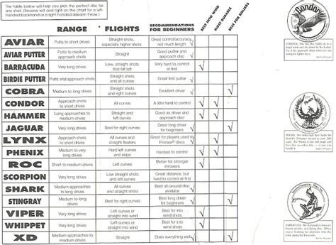 Innova Discs Flight Chart