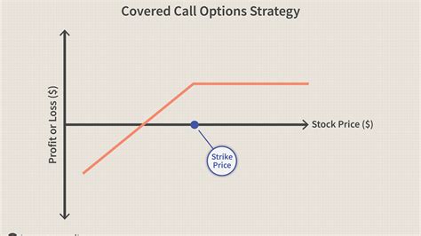 Day Trading Academy Pro9trader Covered Call Strategy Payoff Diagram