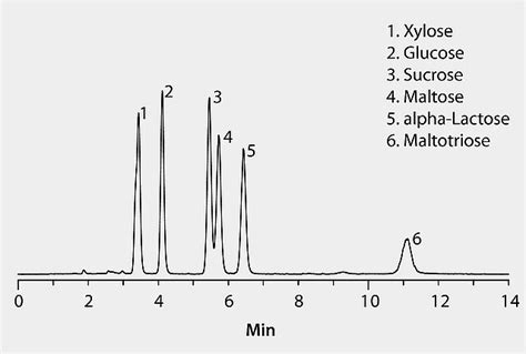 Hplc Analysis Of Sugars On Ascentis® Si