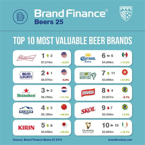 Budweiser Worlds Most Valuable Beer Brand While Asian Beers Show