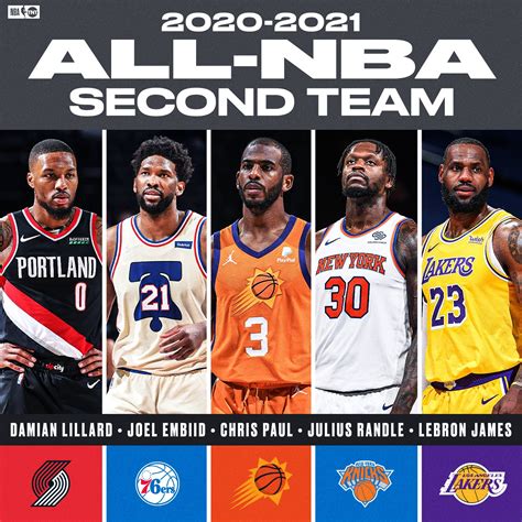 Nba On Tnt On Twitter Here Is The 2020 21 All Nba Second Team 🔸