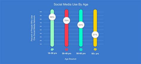 Social Media Usage By Age 2019 Social Media Statistics Social Media