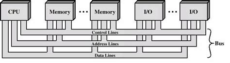 Bus Interconnection ~ Computer Architecture