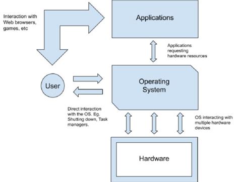 Learn How Operating Systems Work Dev Community