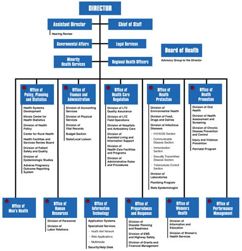 Illinois Department Of Public Health Organizational Chart