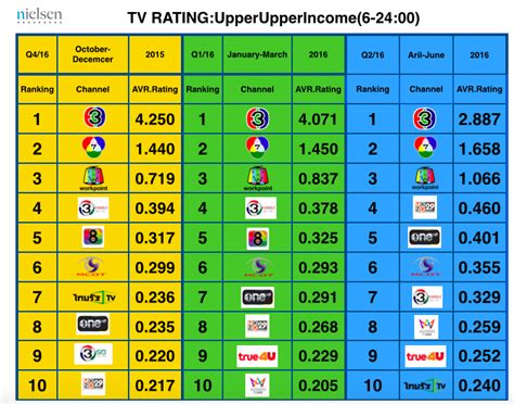 Top10 Tv Digital ในใจผู้ชม Rating รายไตรมาส แยกประเภท Pantip
