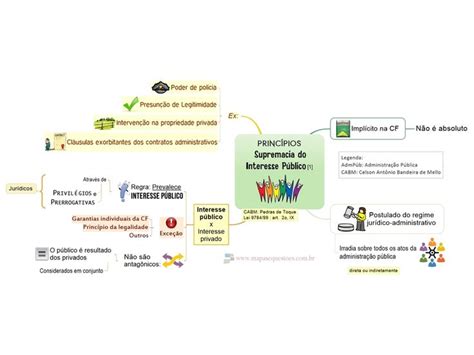 Mapa Mental Direito Publico E Privado Ologia