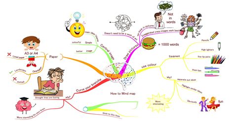 New Initiative Brainstorming Through Mind Maps Iasbaba