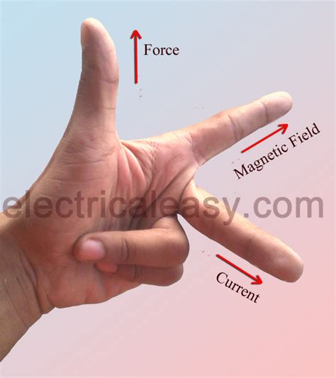 As per faraday's law of electromagnetic induction , whenever a. Fleming's left hand rule and right hand rule ...