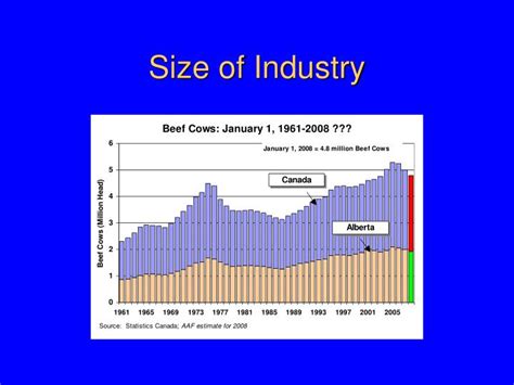 Ppt Size Of Industry Powerpoint Presentation Free Download Id3969409